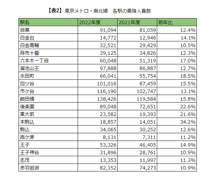 出所：東京地下鉄株式会社「東京メトロ 各駅の乗降人員ランキング」の情報をもとに筆者作成