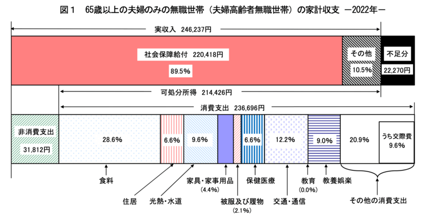 出所：総務省「家計調査報告 家計収支編 2022年（令和4年）平均結果の概要」