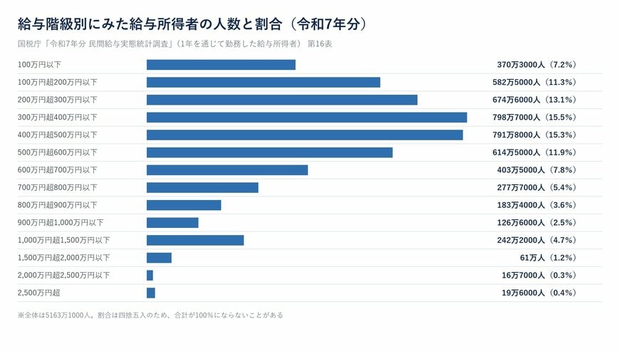 給与階級別にみた給与所得者の人数と割合