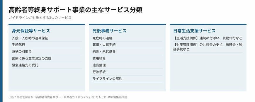 高齢者等終身サポート事業の主なサービス分類