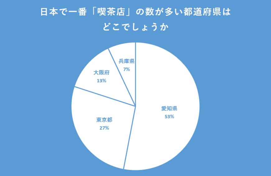 日本で一番「喫茶店」の数が多い都道府県のアンケート結果