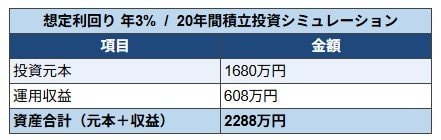利回り3%で運用した場合