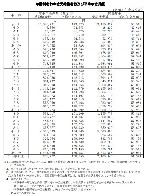 令和4年度末現在の厚生年金・国民年金の平均年金月額