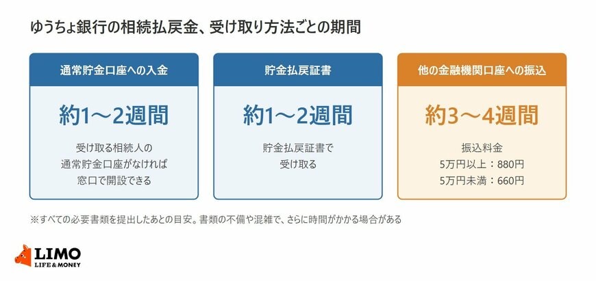 ゆうちょ銀行の相続払戻金の受け取り方法3つ（通常貯金口座への入金、貯金払戻証書、他の金融機関口座への振込）ごとに、払戻しまでの期間と振込料金を並べた図