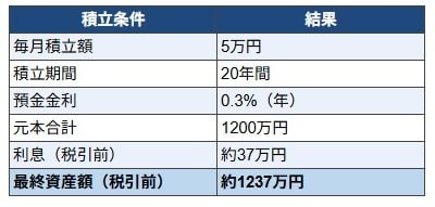 月5万円を20年続けた場合預金額
