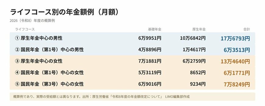 【データ】ライフコース別の年金額例（令和8年度・月額）