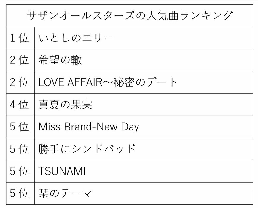 独自アンケート結果の表