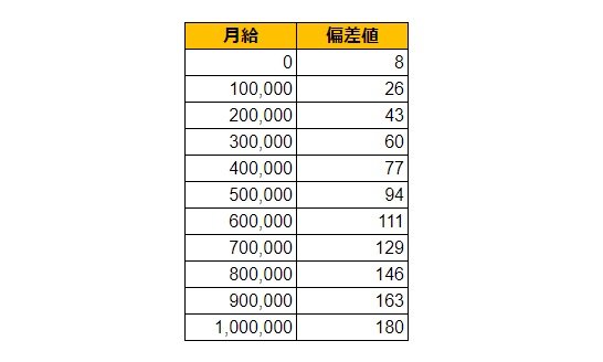 北海道札幌市（白石区）の月給偏差値表