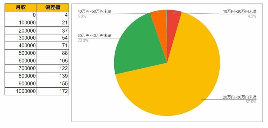 東京都町田市の月給データと円グラフ