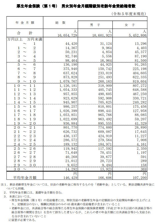 厚生年金受給者の年金受給額(国民年金+厚生年金)の分布