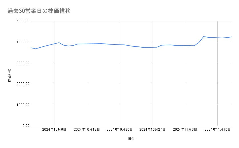 第一生命ホールディングスの株価推移（過去30営業日）