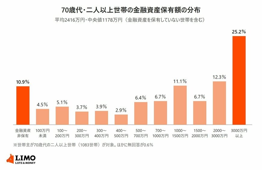 世帯主が70歳代の二人以上世帯について、金融資産非保有から3000万円以上までの保有額の区分ごとに、世帯の割合を示した棒グラフ