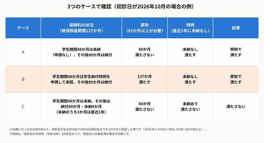 3つのケースで確認（初診日が2026年10月の場合の例）