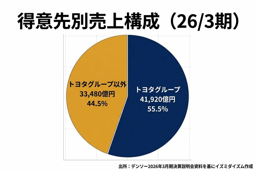 得意先別売上構成（26/3期）