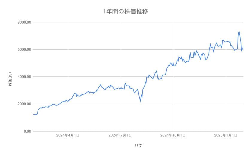 <strong>フジクラの株価推移(1年間)</strong><br type="_moz">