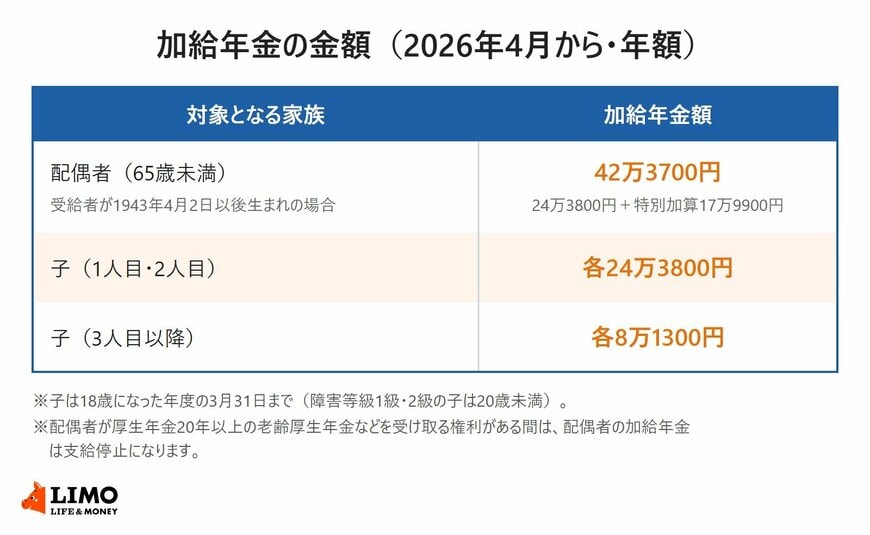 加給年金の金額（2026年4月から・年額）