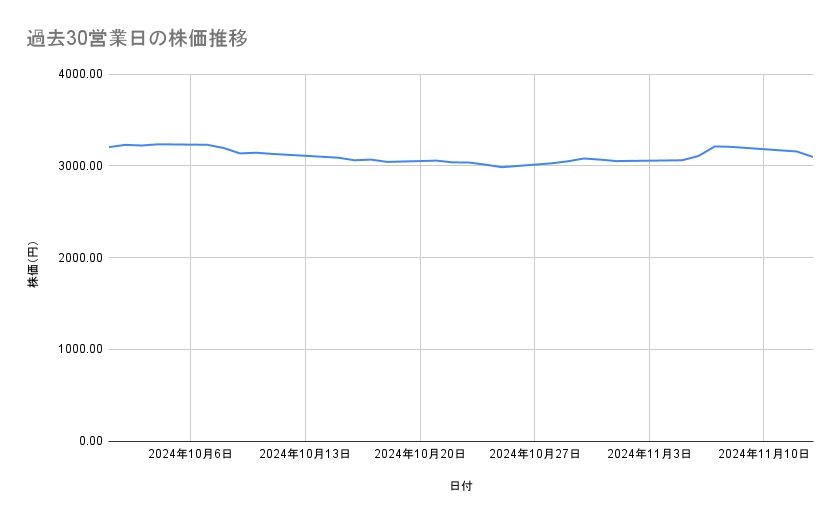 日本製鉄の株価推移(過去30営業日)