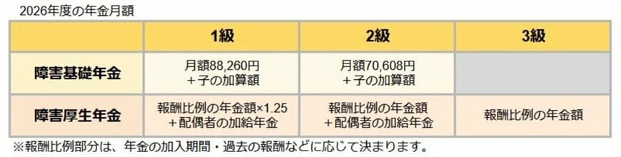 2026年度の障害年金「年金月額」