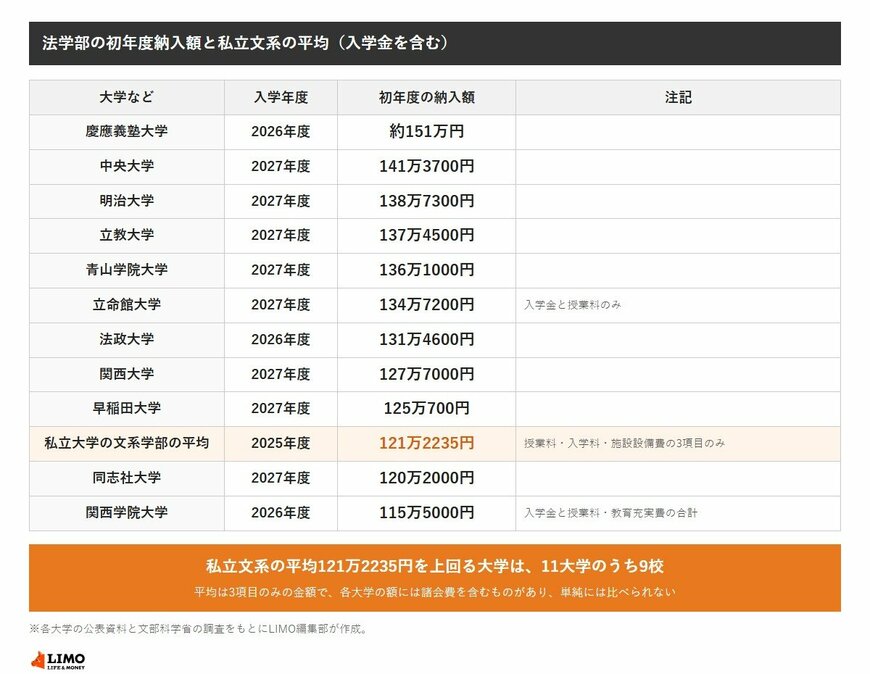 法学部の初年度納入額と私立文系の平均。慶應義塾大学が約151万円、関西学院大学が115万5000円で、文部科学省の平均121万2235円を上回る大学は11大学のうち9校
