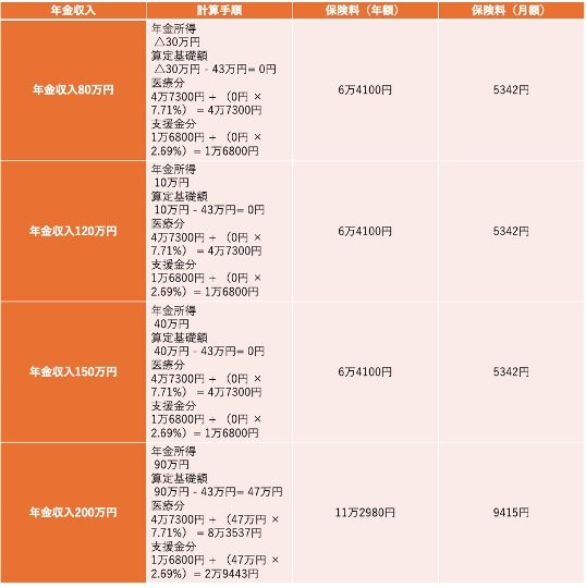 《年金収入別》国民健康保険料(試算)