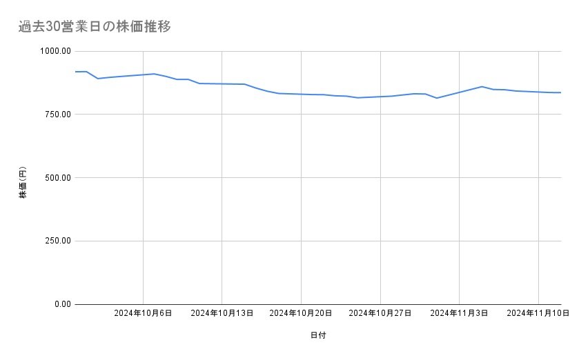 三菱ケミカルグループの株価推移（過去30営業日）