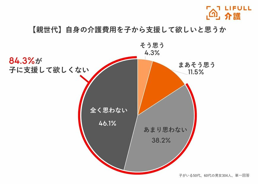 介護費用の支援を子から受けたくないと考える親は8割超