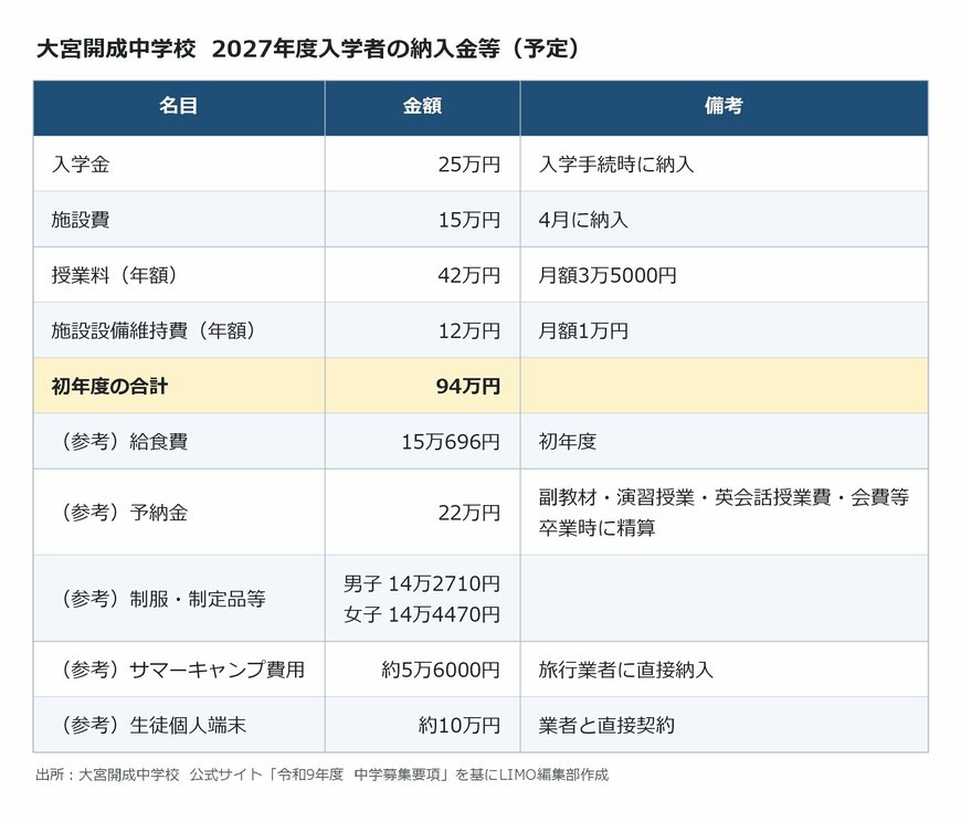 出所：<u><a href="https://www.omiyakaisei.jp/jshs/entrance/" target="_blank">大宮開成中学校 公式サイト「令和9年度 中学募集要項」</a></u>を基にLIMO編集部作成