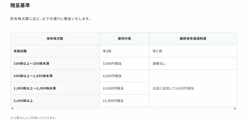 トリドールの株主優待一覧