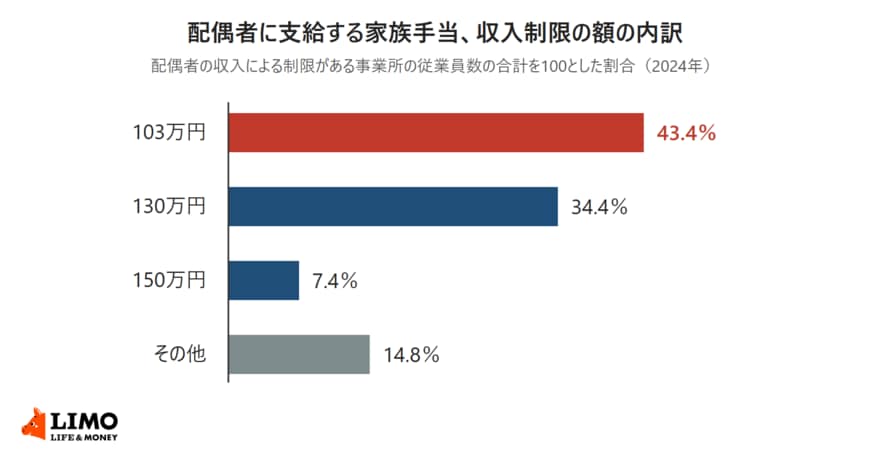 配偶者の収入による制限がある事業所のうち、収入制限の額が103万円・130万円・150万円・その他の割合を示した横棒グラフ