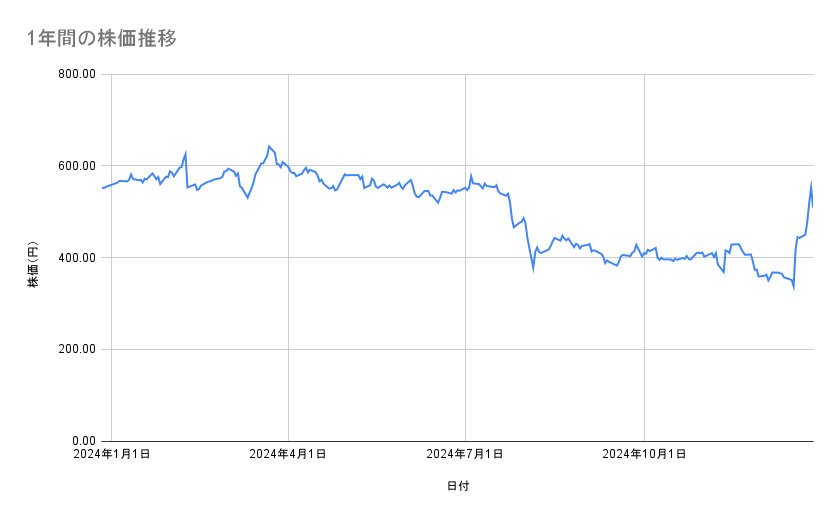 日産自動車の株価推移(1年間)