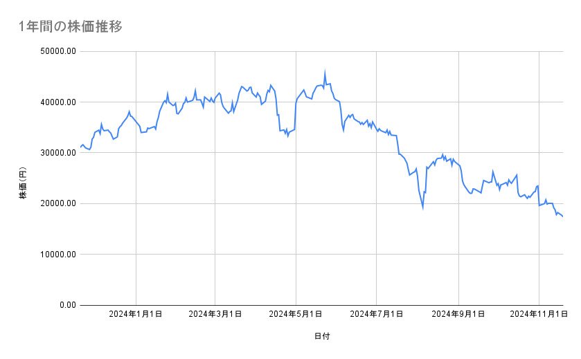 レーザーテックの株価推移(1年間)