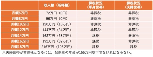 年金受給額「課税・非課税」