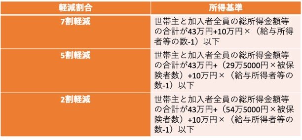 国民健康保険税の軽減について