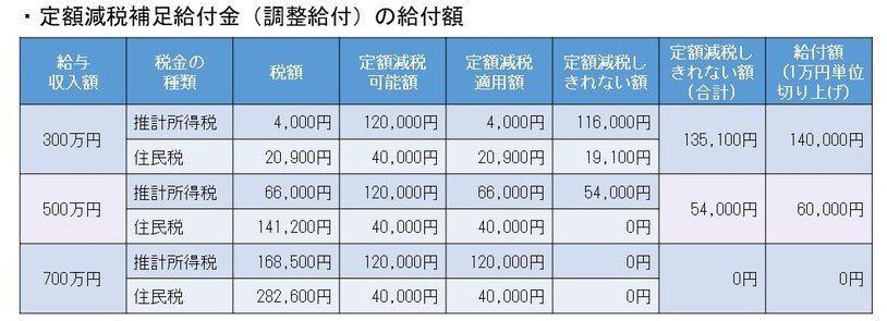 給与所得者（夫婦、子ども2人世帯）の場合