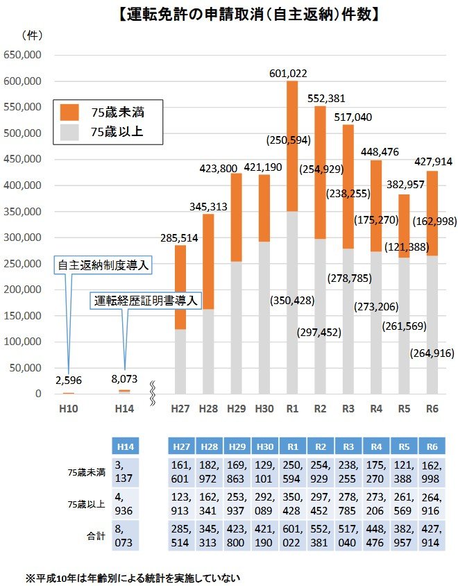 運転免許の申請取消（自主返納）件数