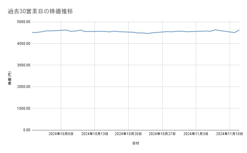 大和ハウス工業の株価推移(過去30営業日)