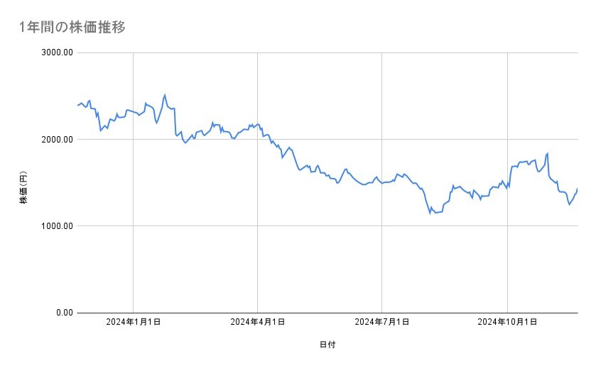 エムスリーの株価推移(1年間)
