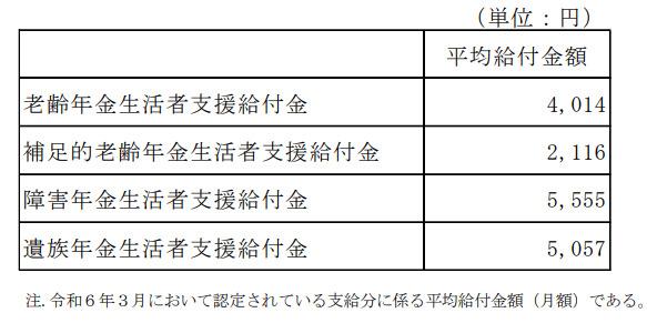年金生活者支援給付金の種類別の平均給付月額