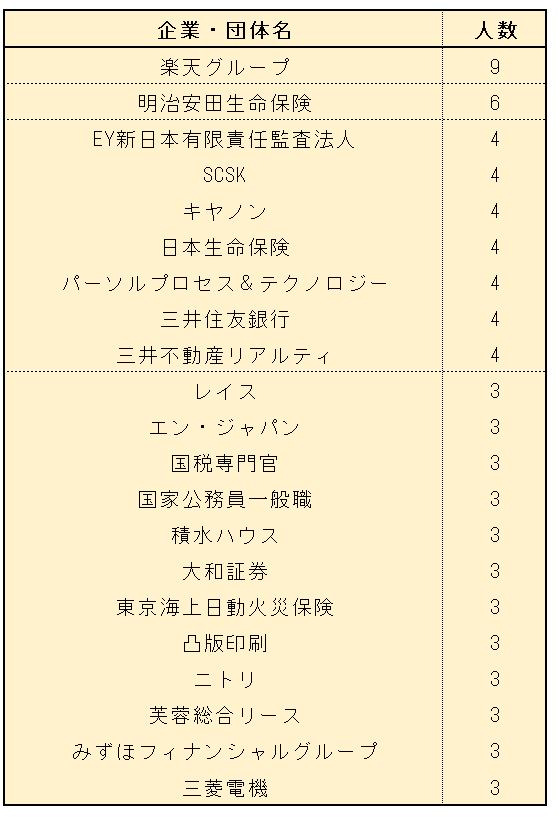 明治大学・経営学部「就職先上位ランキング」