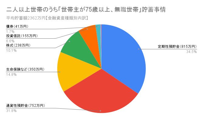 75歳以上「後期高齢シニア」二人以上世帯の貯蓄額