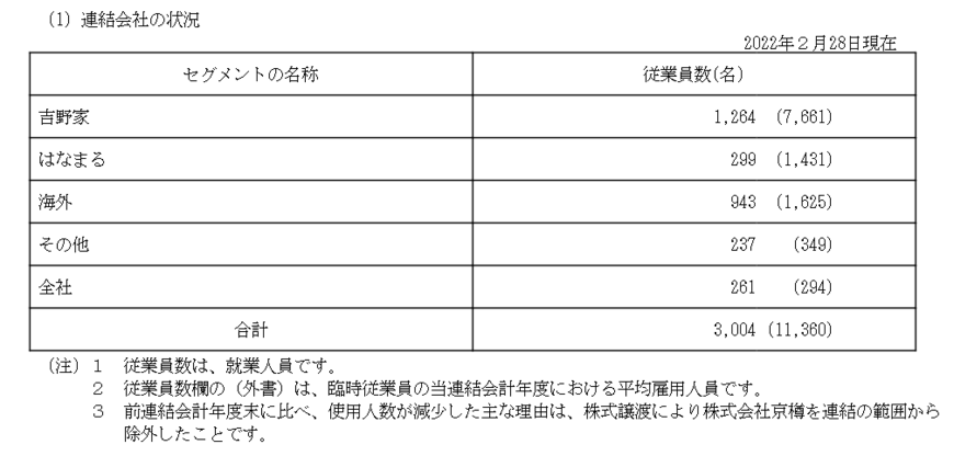 出所：吉野家ホールディングス「有価証券報告書」