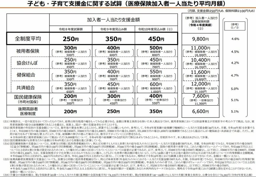 出所：こども家庭庁「令和9年度以降の支援金額の見込みについてはこちら」