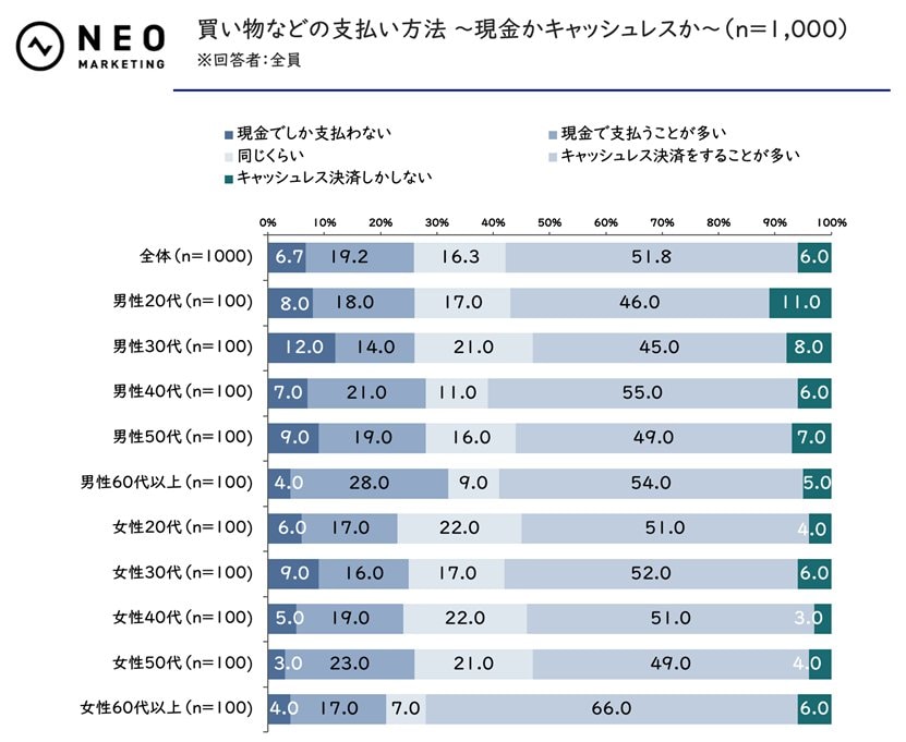 出所：株式会社ネオマーケティング 「新紙幣とキャッシュレスに関する調査」
