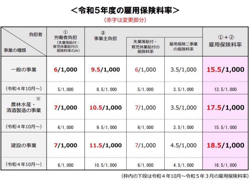 出所：厚生労働省「令和5年度雇用保険料率のご案内」