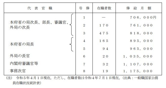 出所：内閣官房内閣人事局「国家公務員の給与（令和5年版）」