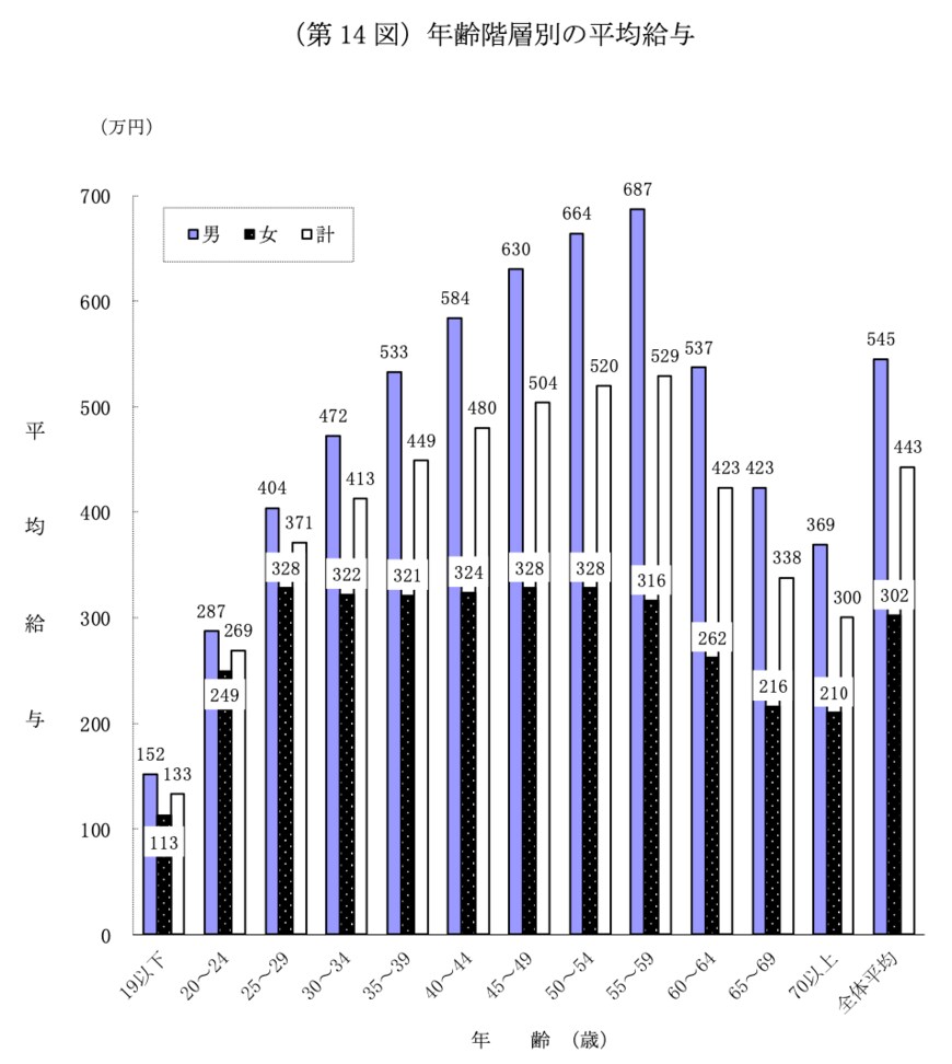 出所：国税庁「令和3年分 民間給与実態調査」