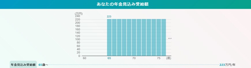 出所：出所：厚生労働省「公的年金シミュレーター」