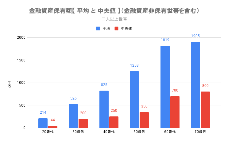 出所：金融広報中央委員会の「家計の金融行動に関する世論調査［二人以上世帯調査］（令和4年）」をもとに筆者作成
