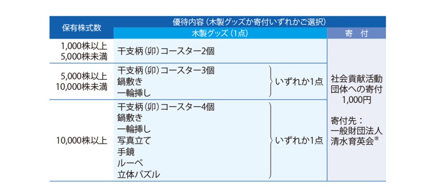 出所：清水建設株式会社「株主優待制度」