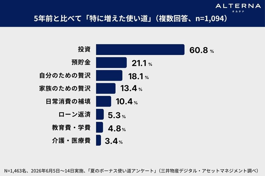 出所：三井物産デジタル・アセットマネジメント株式会社「【夏ボーナス使い道調査】5年前比で『投資が増えた』60.8%、預貯金の約3倍」（2026年6月25日公表）